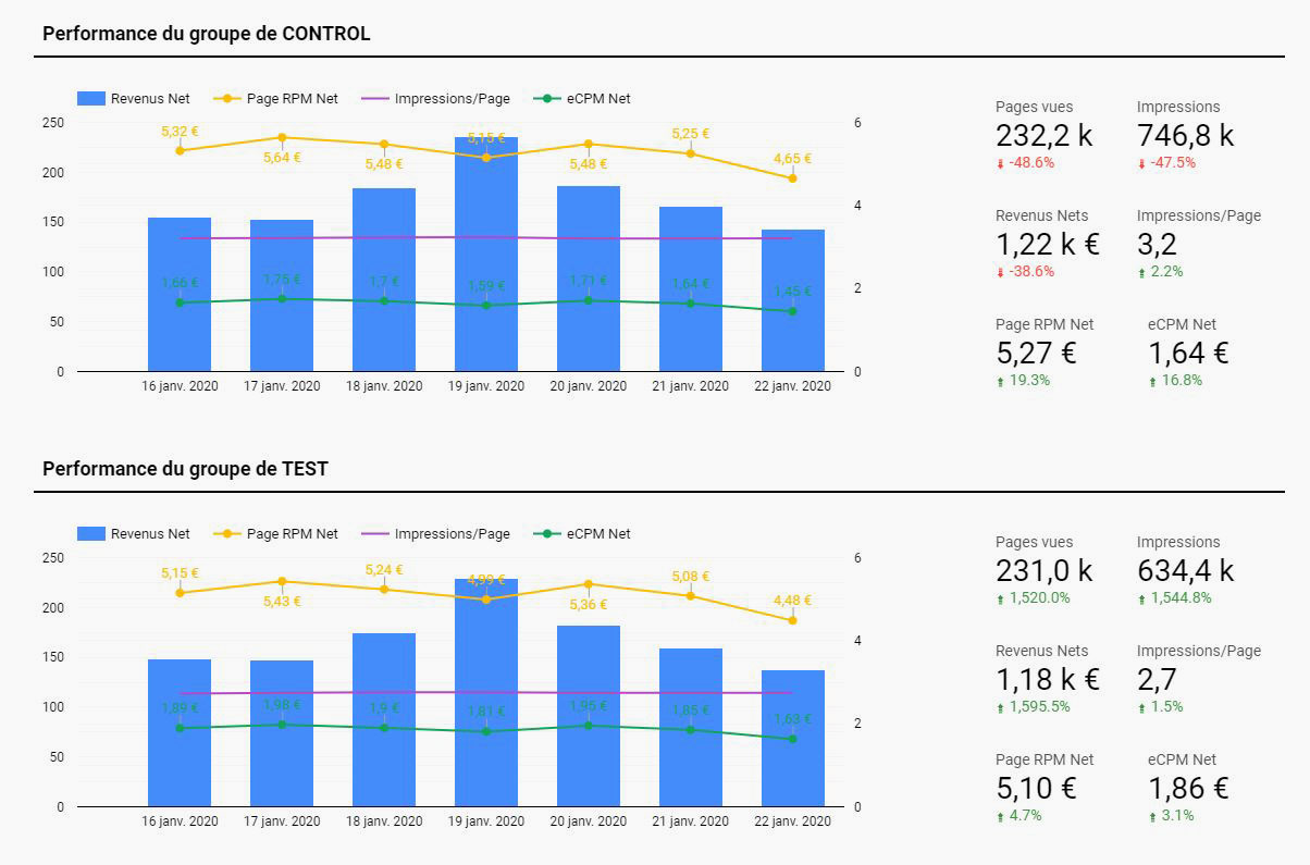 Test A/B monétisation