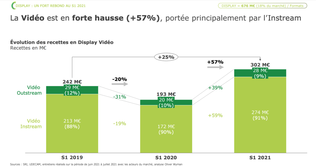 Format vidéo outstream instream display formats publicitaires 2022