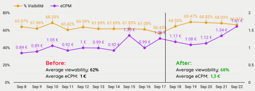 5 KPI analizar monetización : viewability