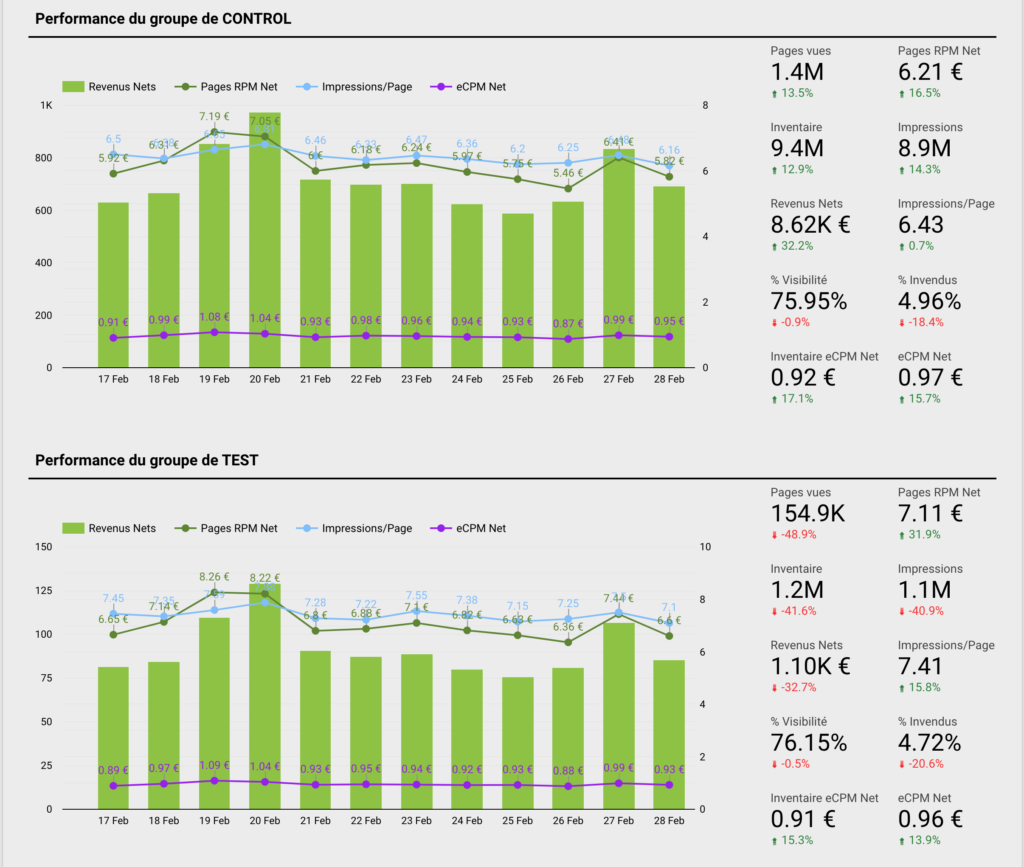 A/B test optimizar Page RPM