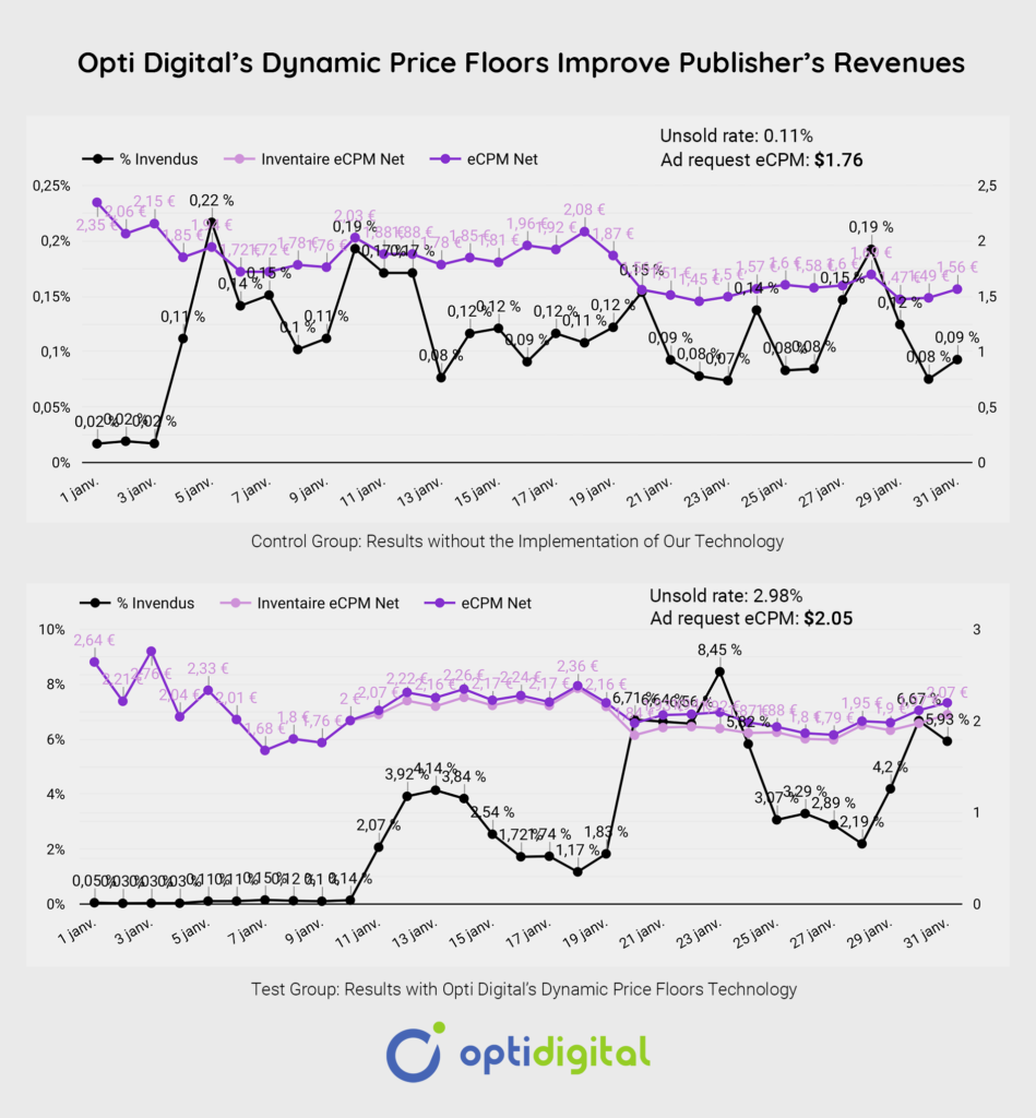 Dynamic Price Floors