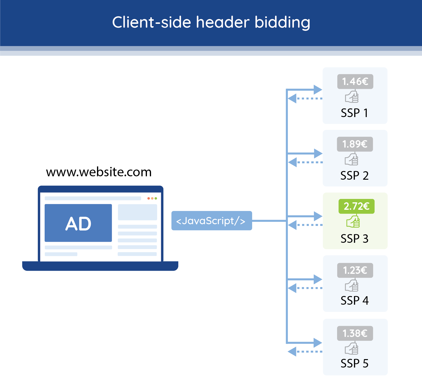 Client-side header bidding