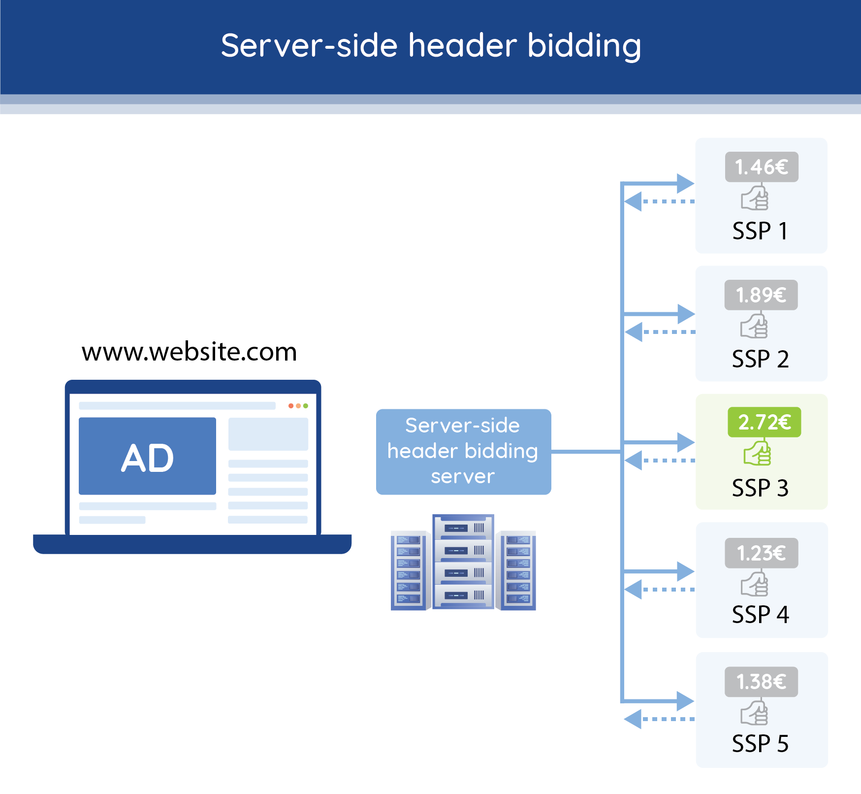 Server-side Header bidding