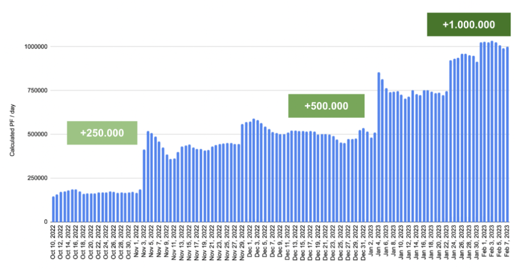 1.000.000 de prix planchers calculés chaque jour